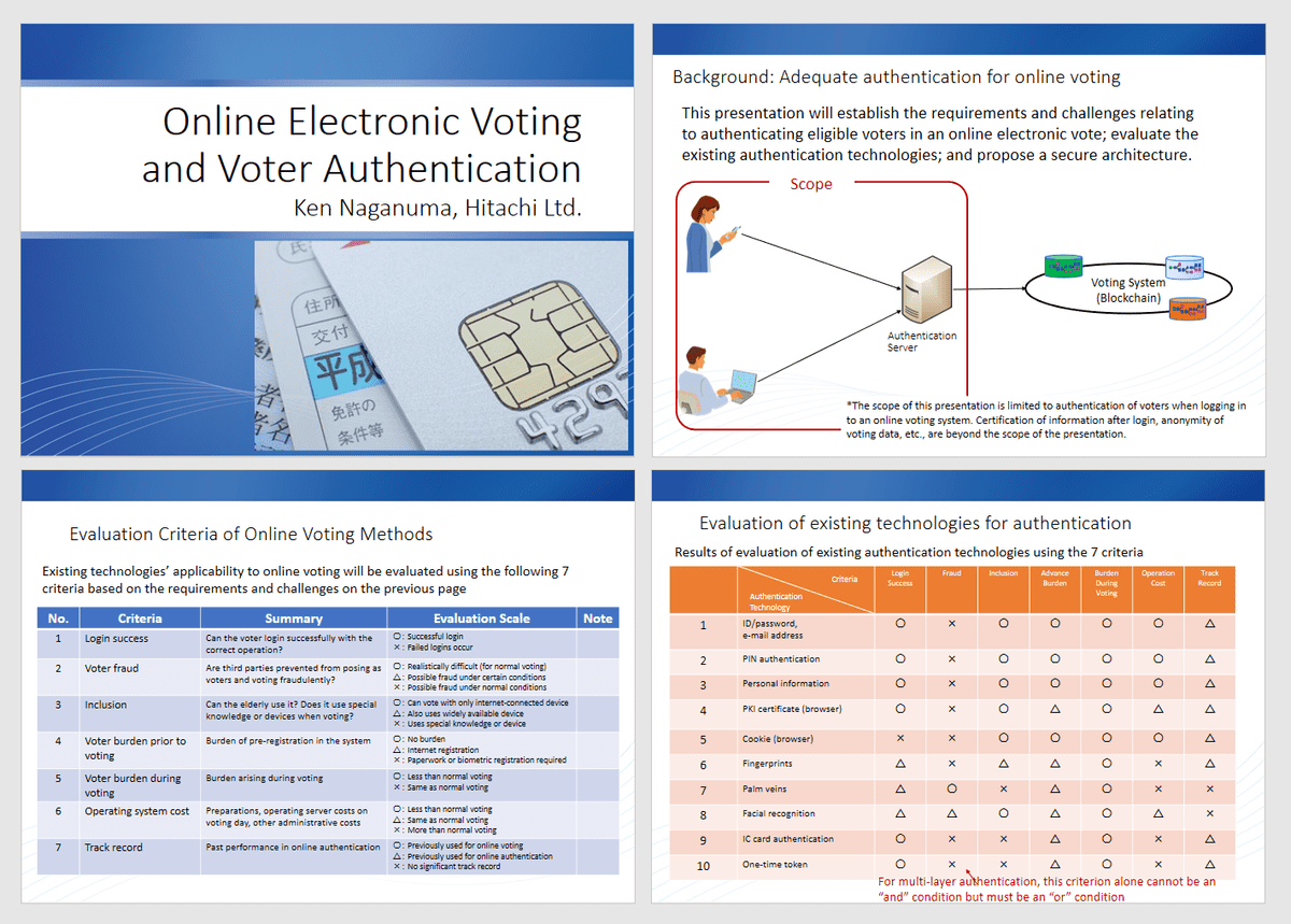 Reliability of ID Authentication and ID Information in Online Voting